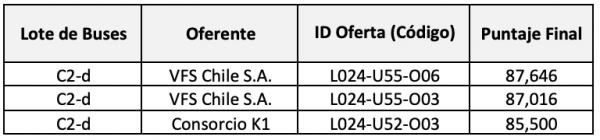 En la categor铆a de buses C2 Di茅sel (articulado), los proponentes de adjudicaci贸n son los siguientes: